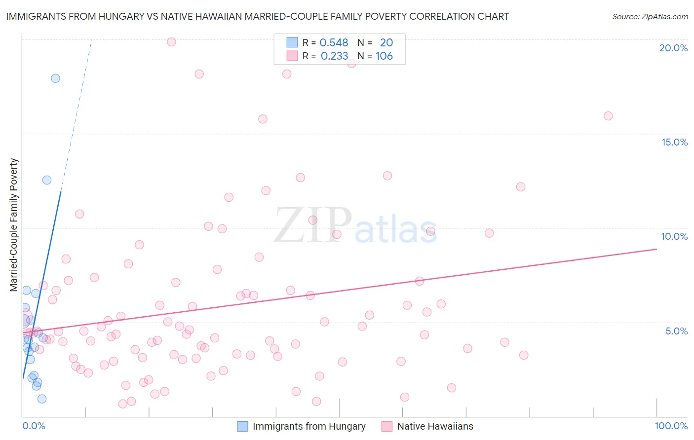 Immigrants from Hungary vs Native Hawaiian Married-Couple Family Poverty