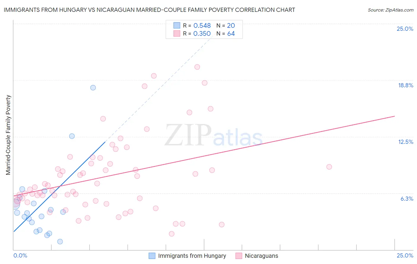 Immigrants from Hungary vs Nicaraguan Married-Couple Family Poverty