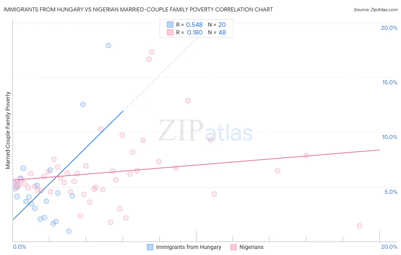 Immigrants from Hungary vs Nigerian Married-Couple Family Poverty