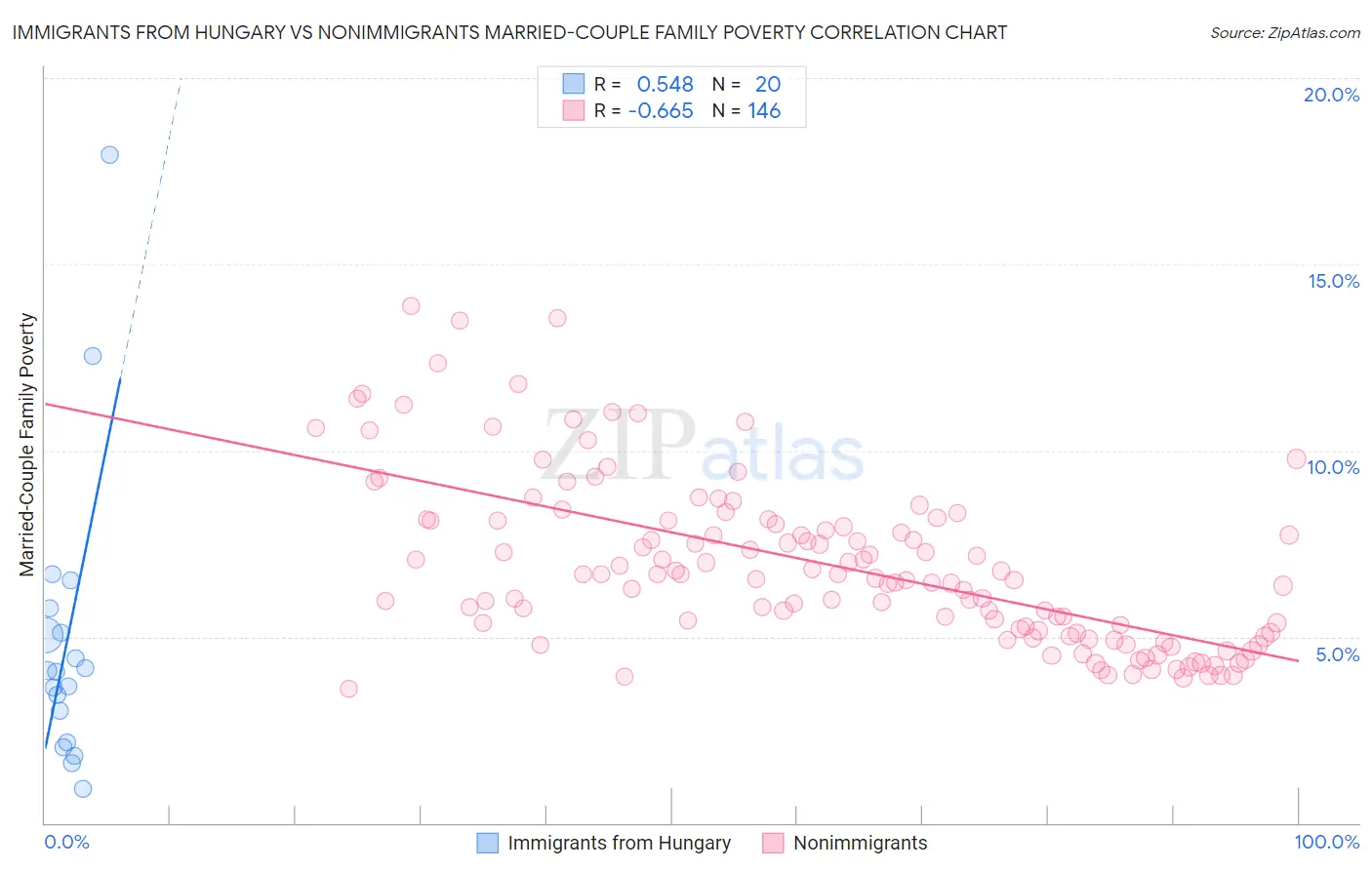 Immigrants from Hungary vs Nonimmigrants Married-Couple Family Poverty