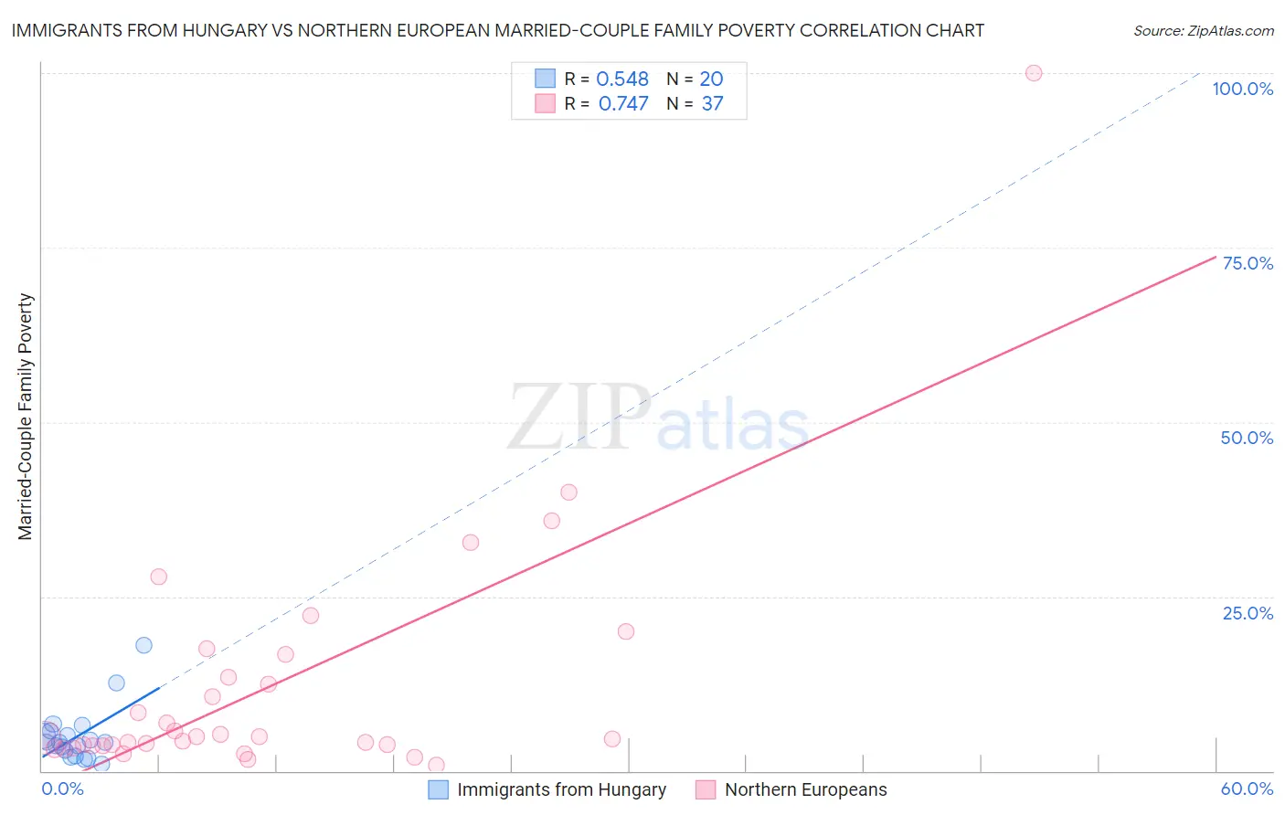 Immigrants from Hungary vs Northern European Married-Couple Family Poverty