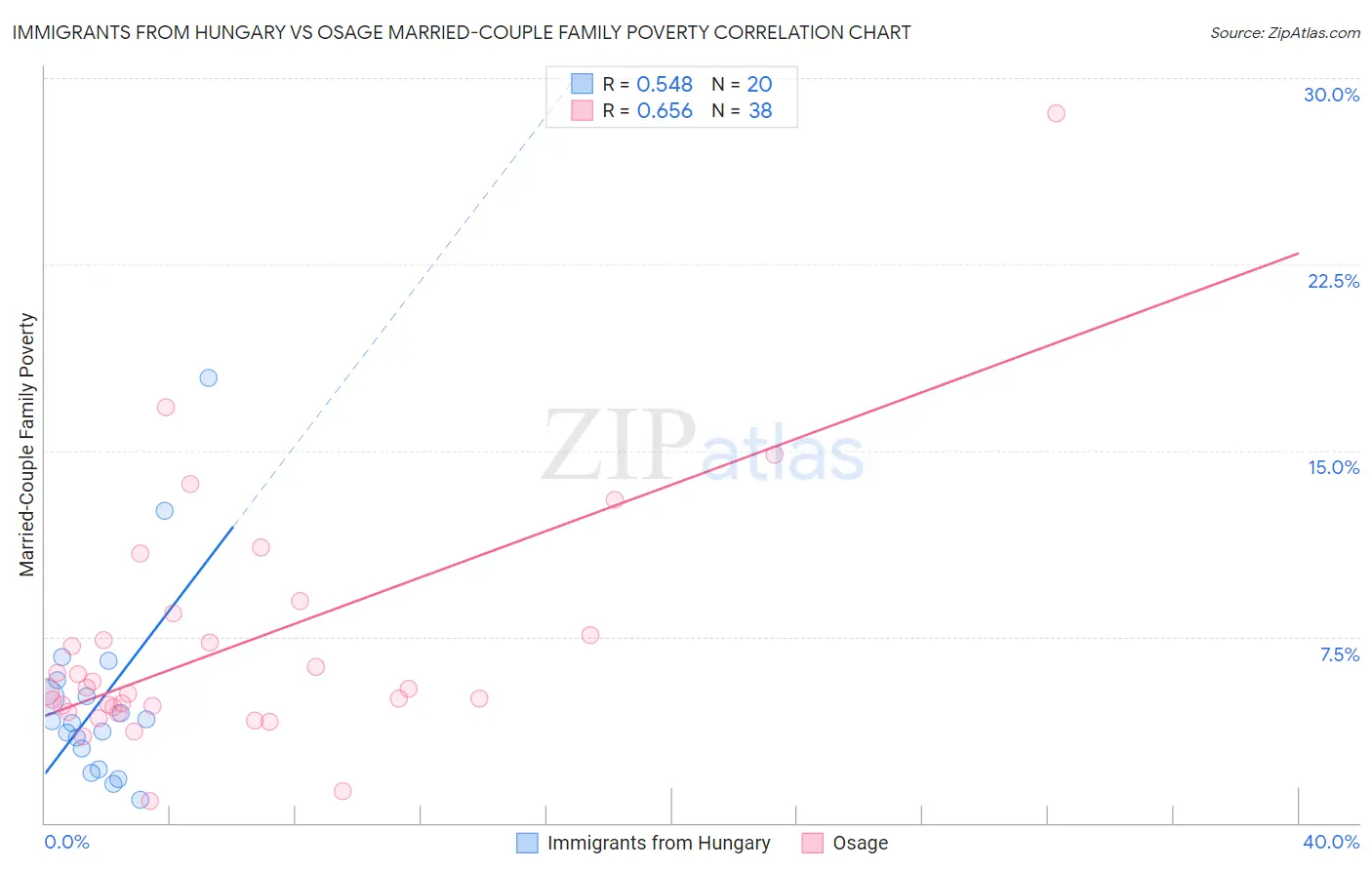 Immigrants from Hungary vs Osage Married-Couple Family Poverty