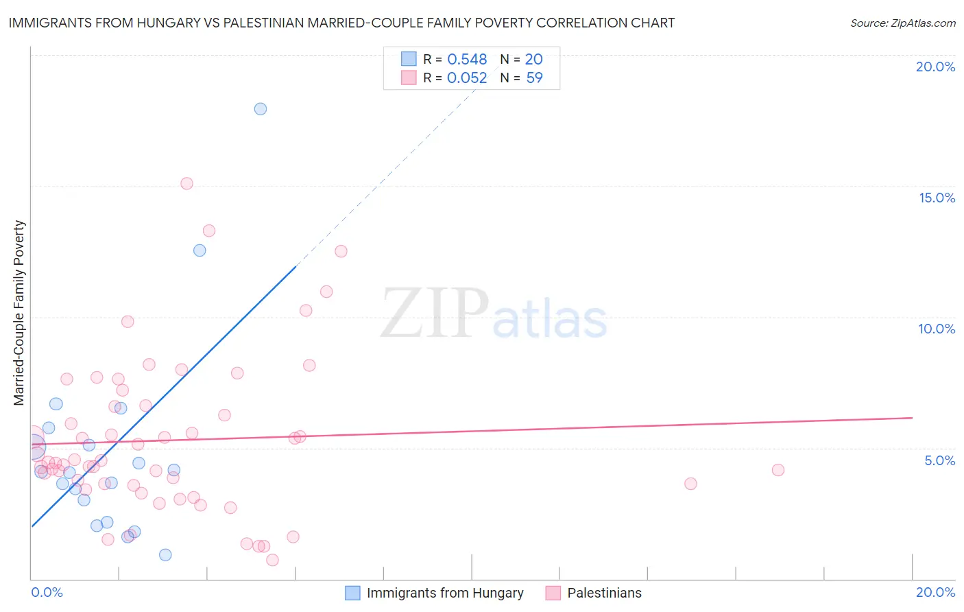 Immigrants from Hungary vs Palestinian Married-Couple Family Poverty