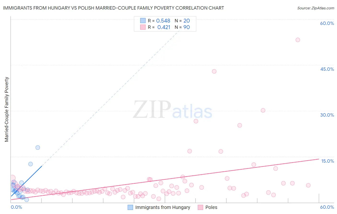 Immigrants from Hungary vs Polish Married-Couple Family Poverty