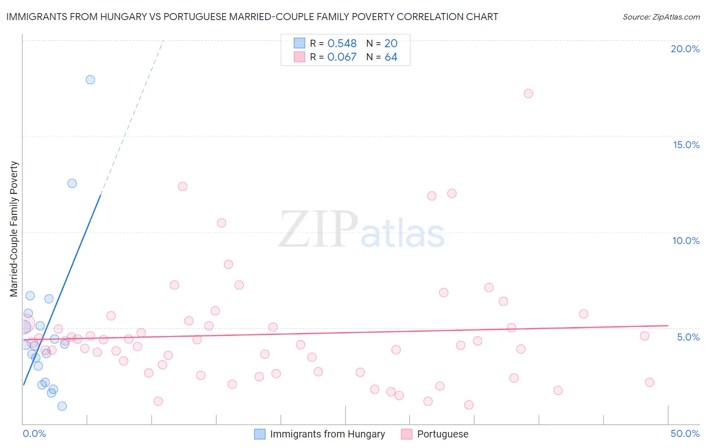 Immigrants from Hungary vs Portuguese Married-Couple Family Poverty