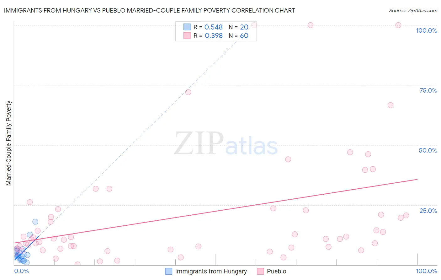 Immigrants from Hungary vs Pueblo Married-Couple Family Poverty