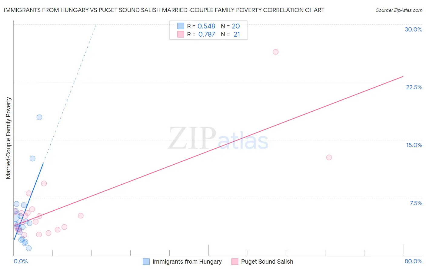 Immigrants from Hungary vs Puget Sound Salish Married-Couple Family Poverty