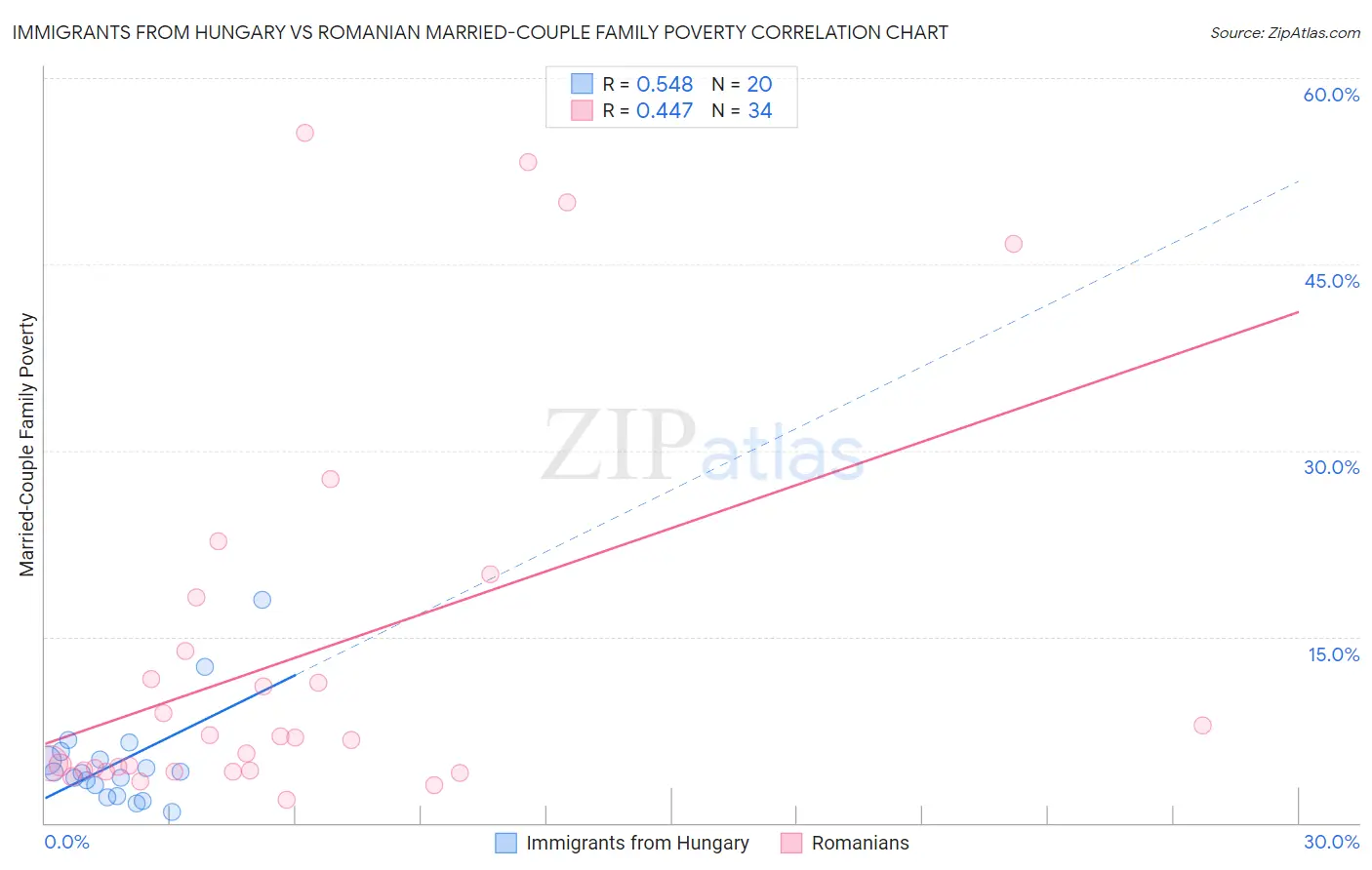 Immigrants from Hungary vs Romanian Married-Couple Family Poverty