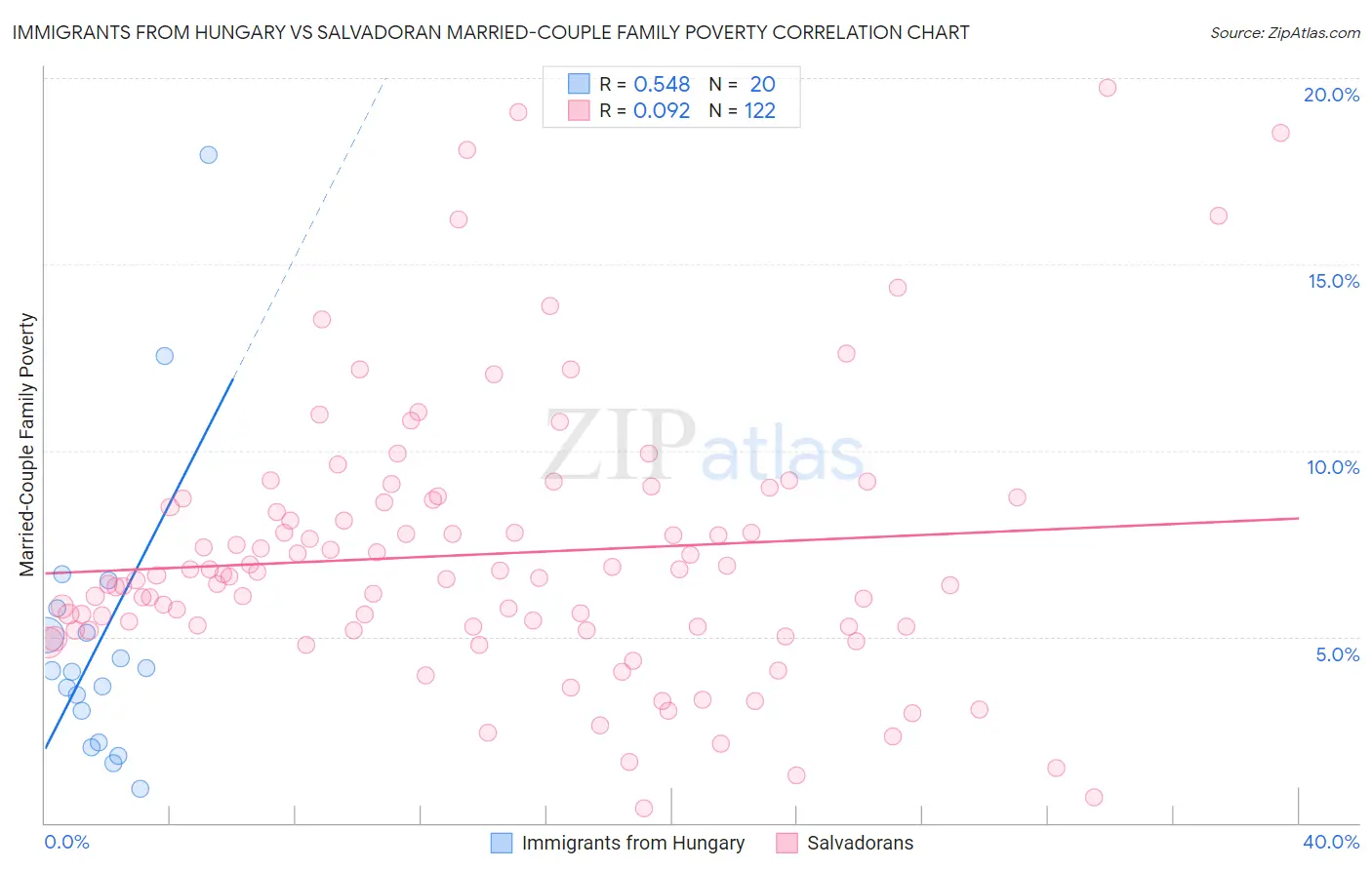 Immigrants from Hungary vs Salvadoran Married-Couple Family Poverty