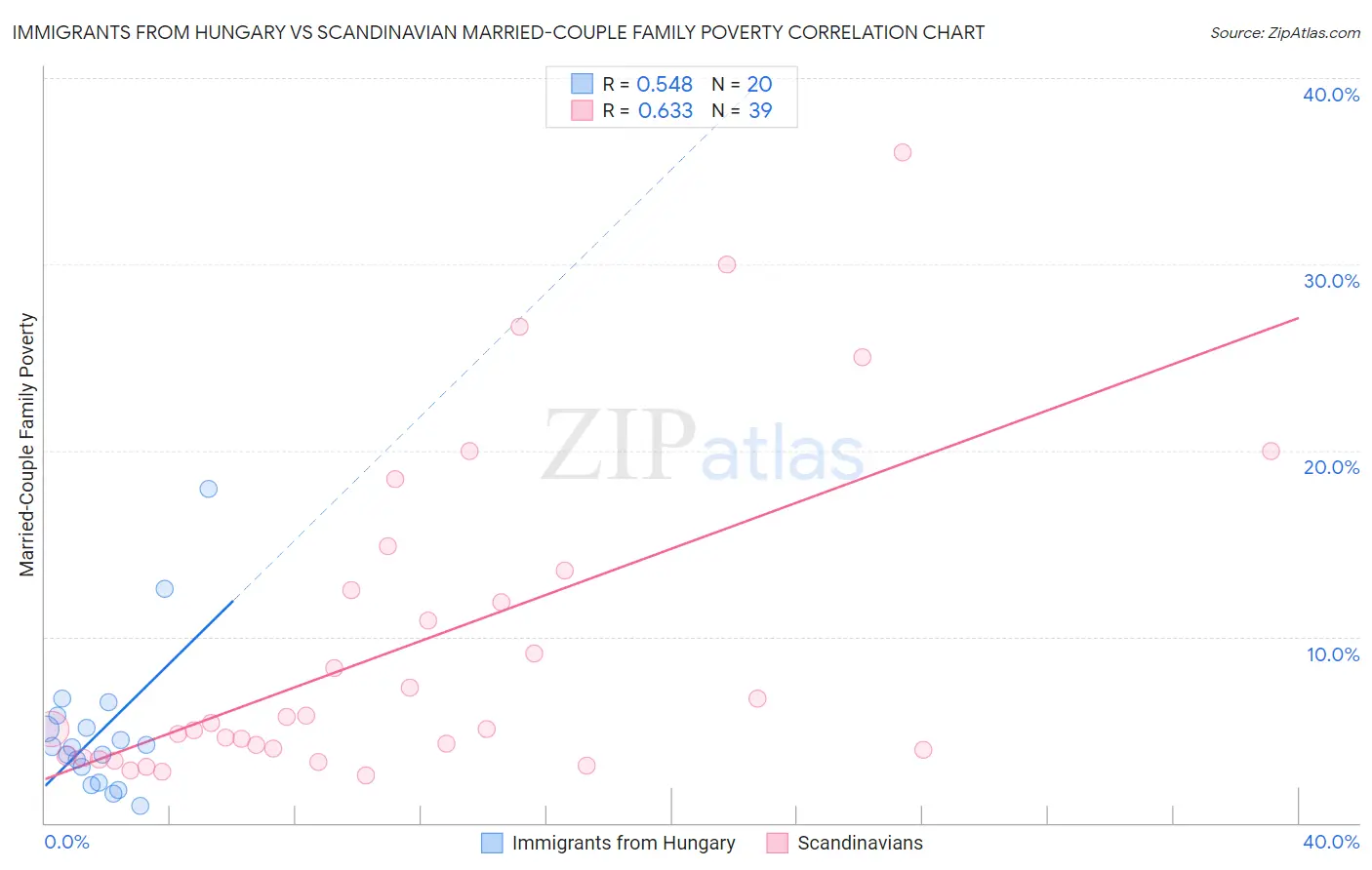 Immigrants from Hungary vs Scandinavian Married-Couple Family Poverty