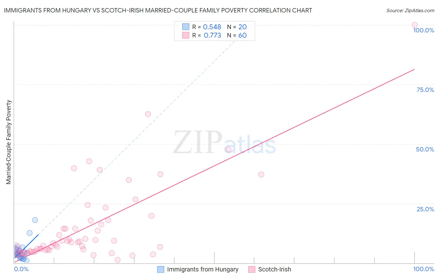 Immigrants from Hungary vs Scotch-Irish Married-Couple Family Poverty