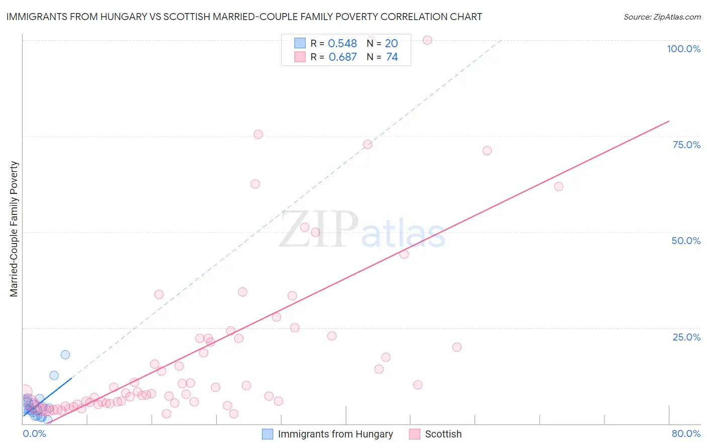 Immigrants from Hungary vs Scottish Married-Couple Family Poverty