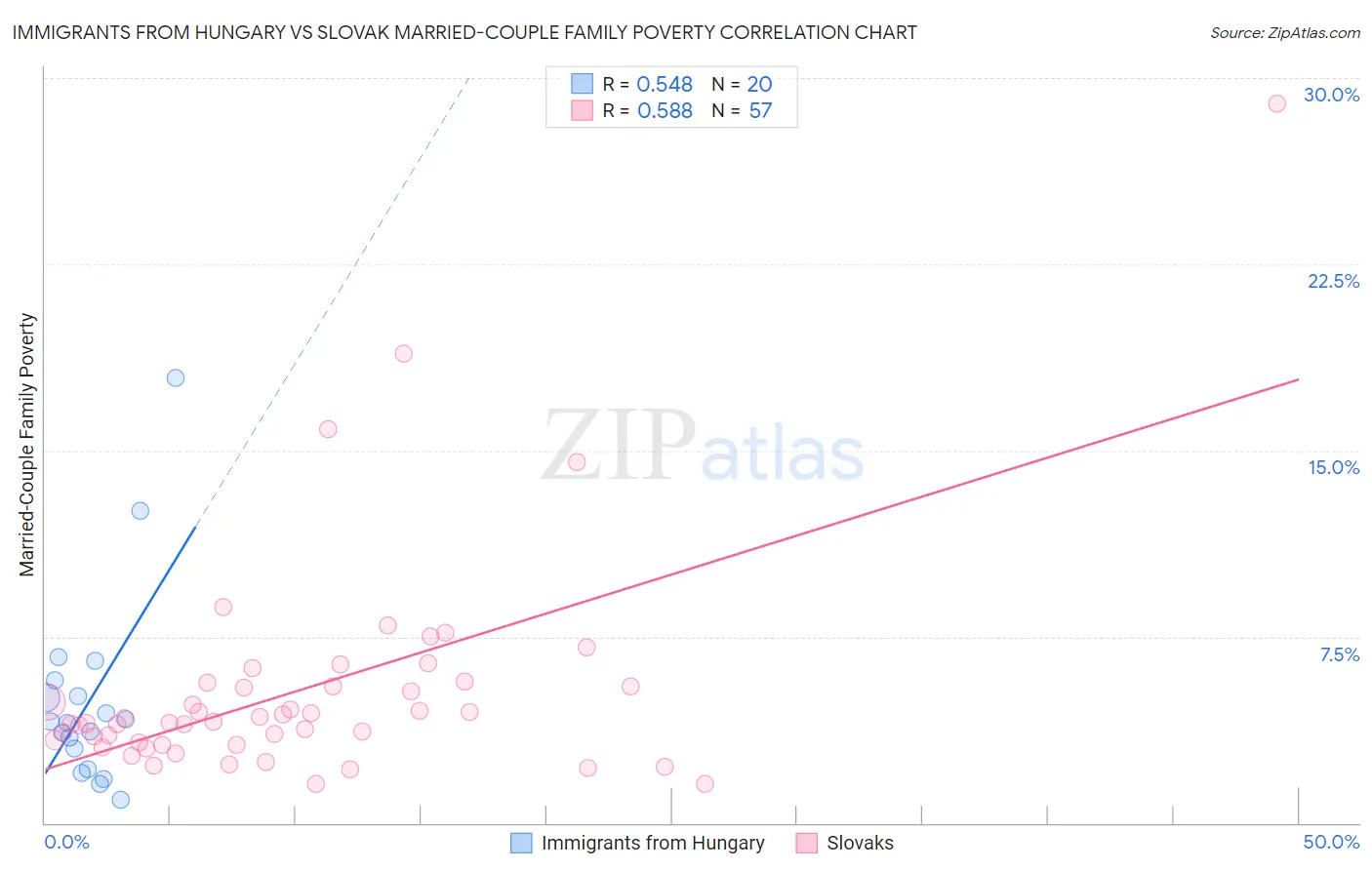 Immigrants from Hungary vs Slovak Married-Couple Family Poverty