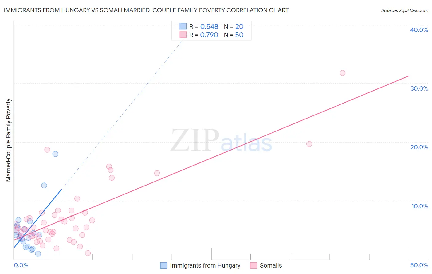 Immigrants from Hungary vs Somali Married-Couple Family Poverty