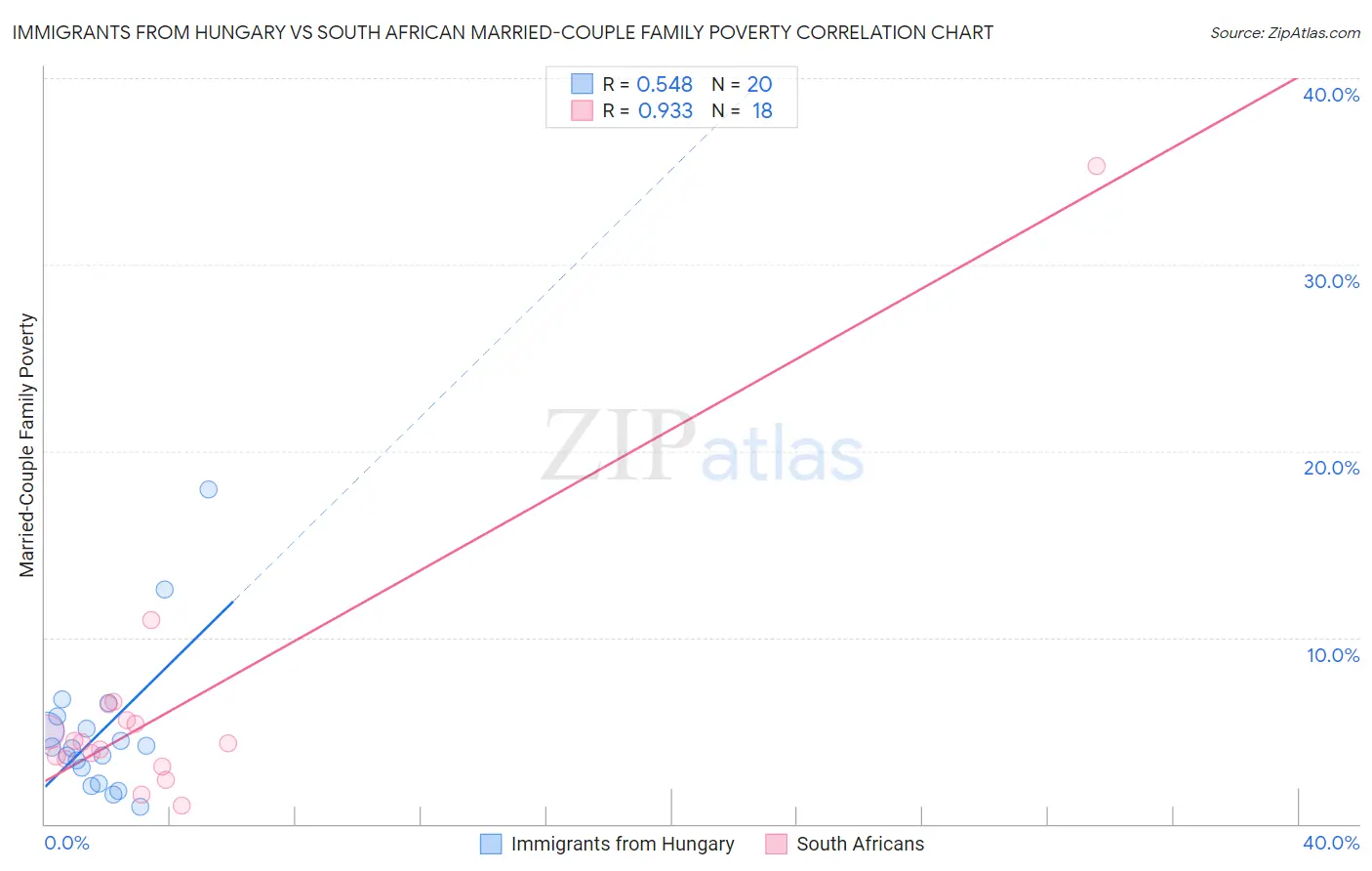 Immigrants from Hungary vs South African Married-Couple Family Poverty