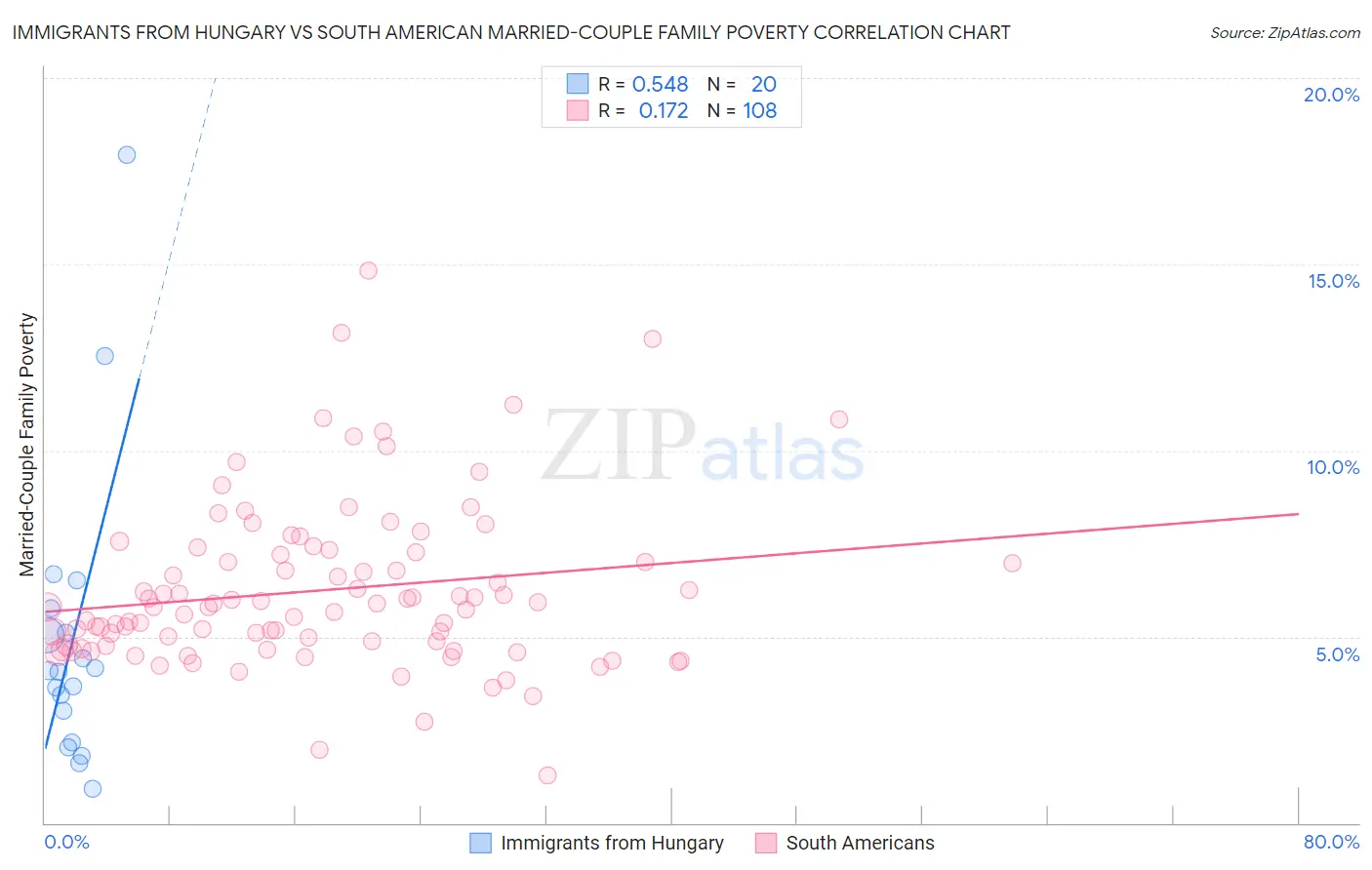 Immigrants from Hungary vs South American Married-Couple Family Poverty