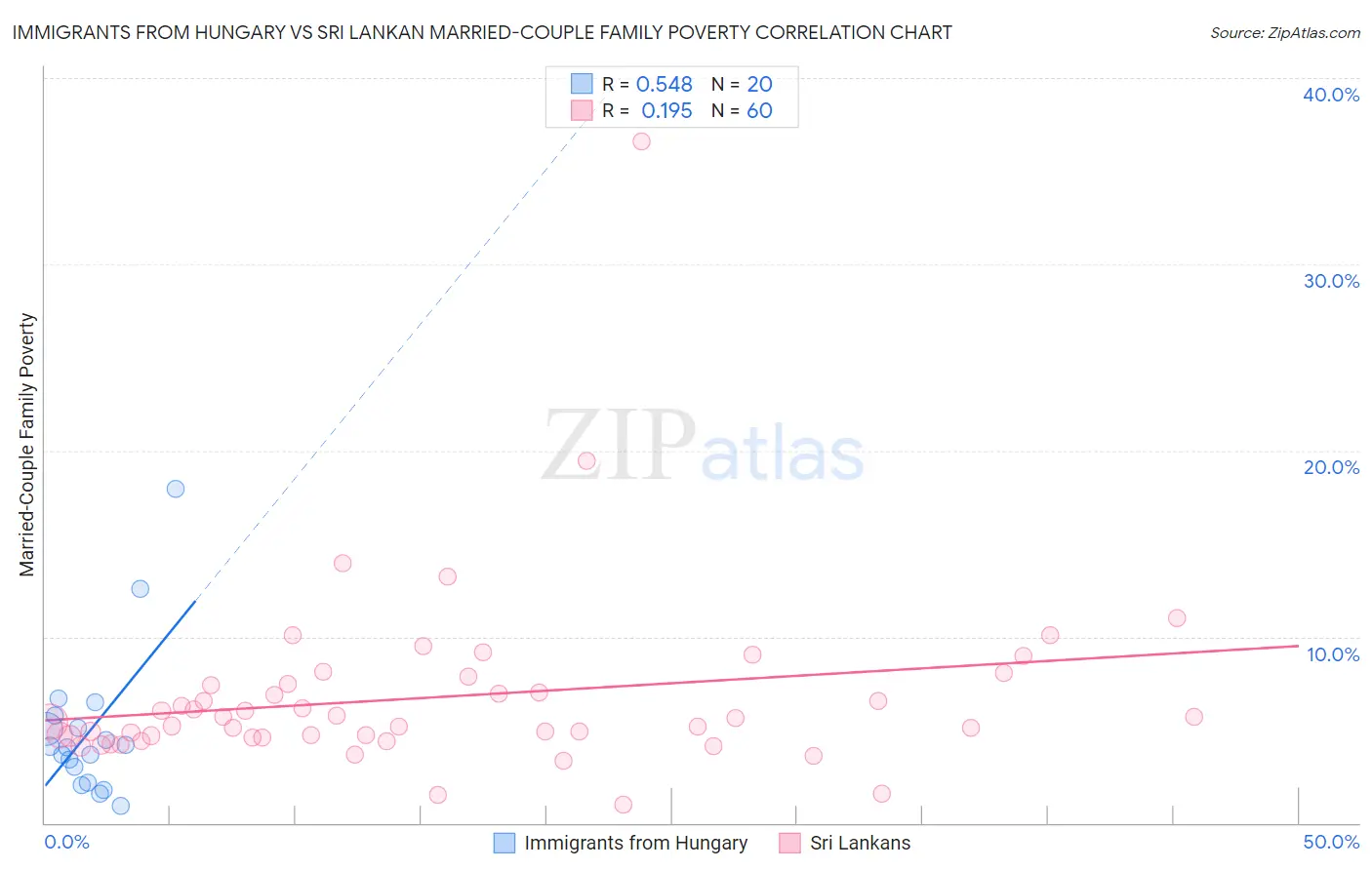 Immigrants from Hungary vs Sri Lankan Married-Couple Family Poverty