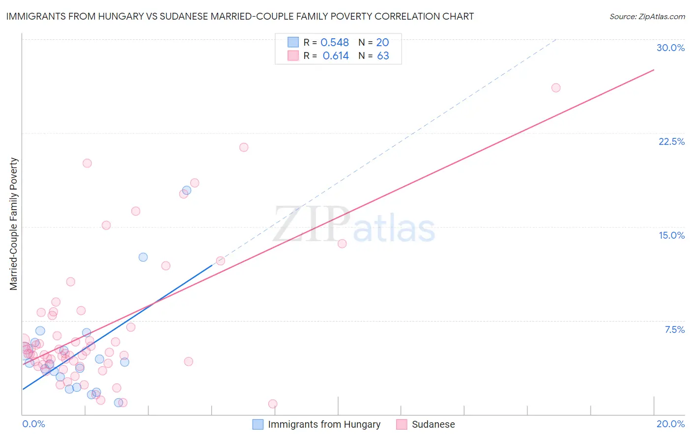 Immigrants from Hungary vs Sudanese Married-Couple Family Poverty