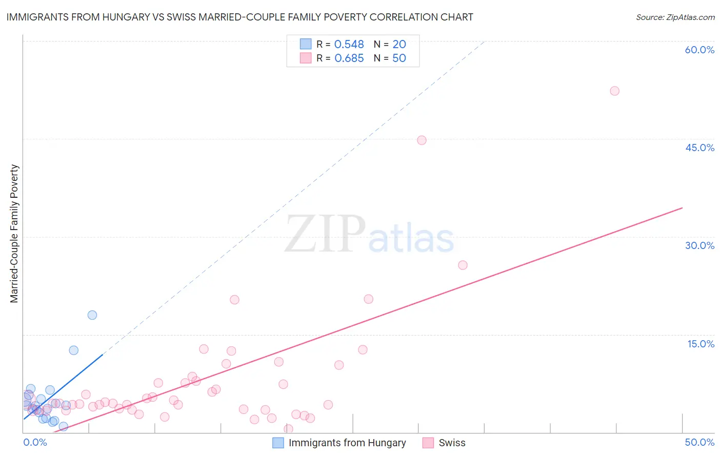 Immigrants from Hungary vs Swiss Married-Couple Family Poverty