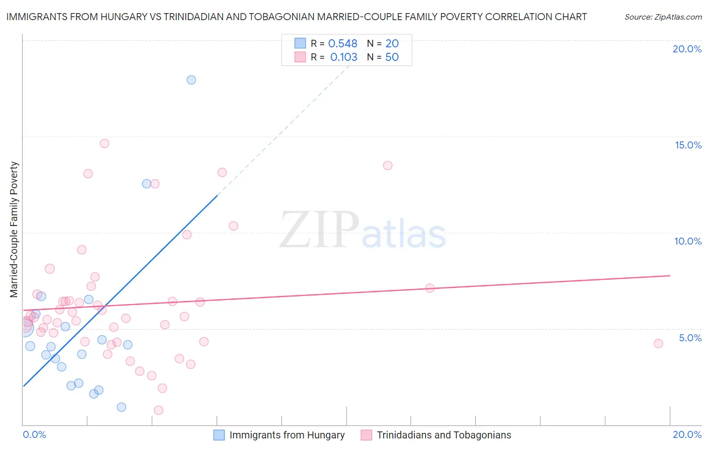 Immigrants from Hungary vs Trinidadian and Tobagonian Married-Couple Family Poverty