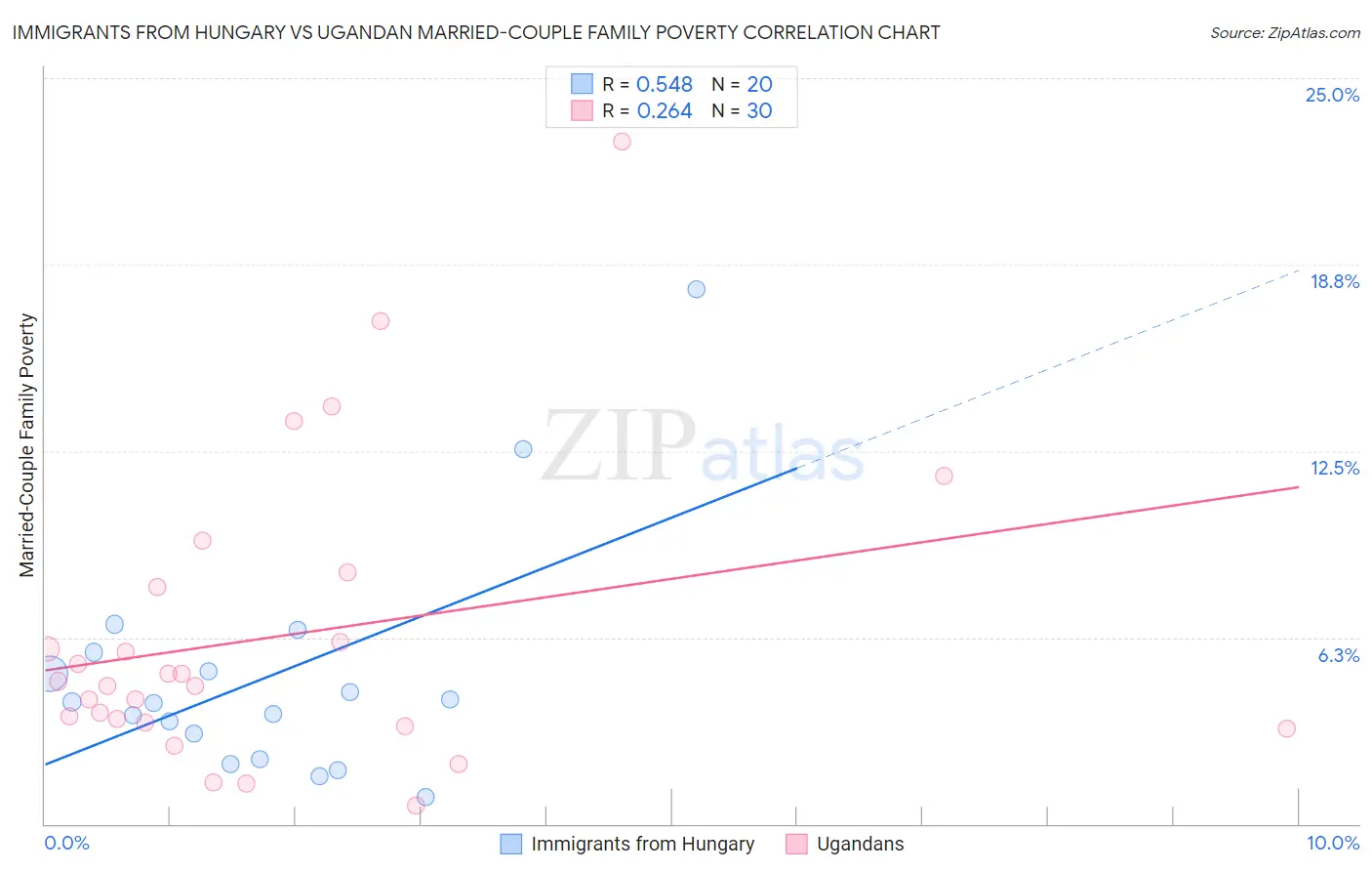 Immigrants from Hungary vs Ugandan Married-Couple Family Poverty