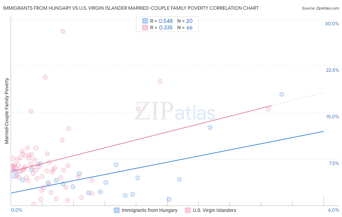 Immigrants from Hungary vs U.S. Virgin Islander Married-Couple Family Poverty