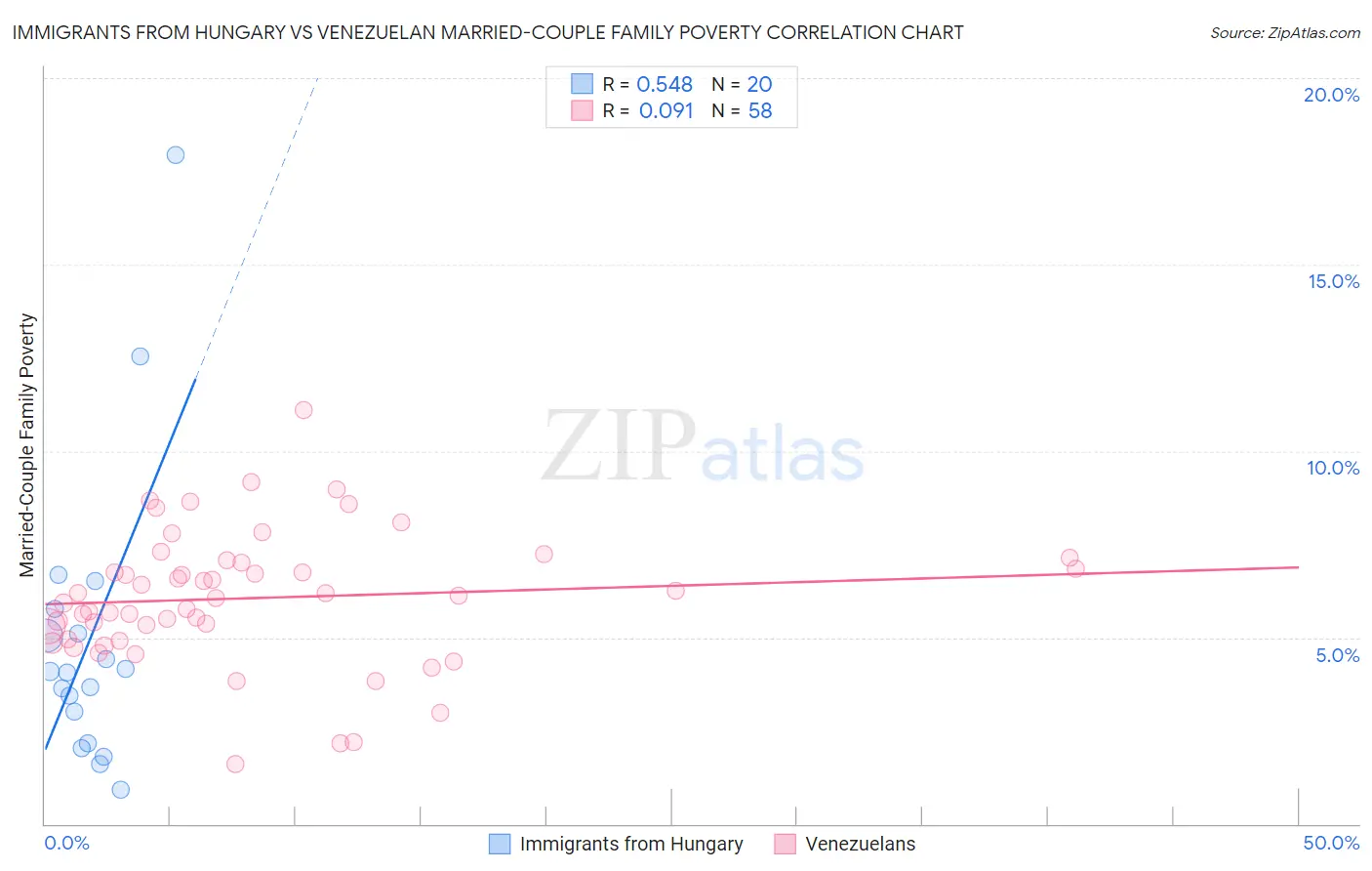 Immigrants from Hungary vs Venezuelan Married-Couple Family Poverty