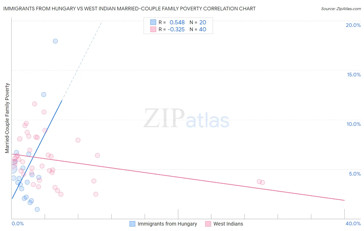 Immigrants from Hungary vs West Indian Married-Couple Family Poverty