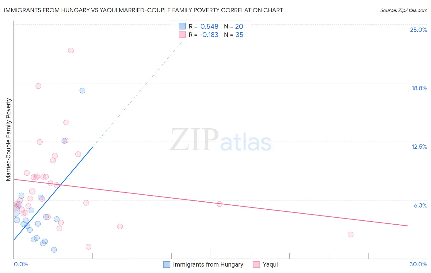 Immigrants from Hungary vs Yaqui Married-Couple Family Poverty