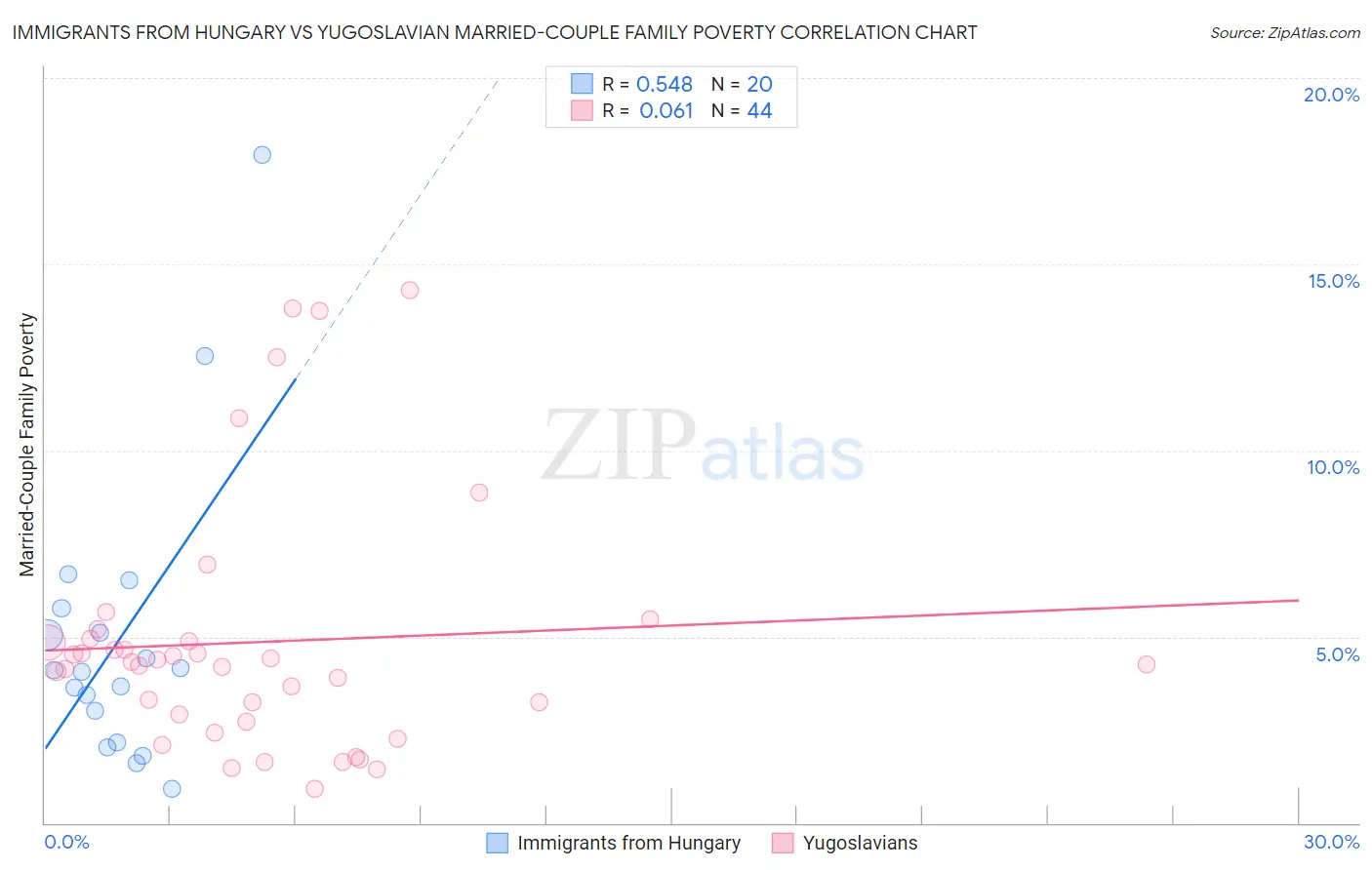 Immigrants from Hungary vs Yugoslavian Married-Couple Family Poverty