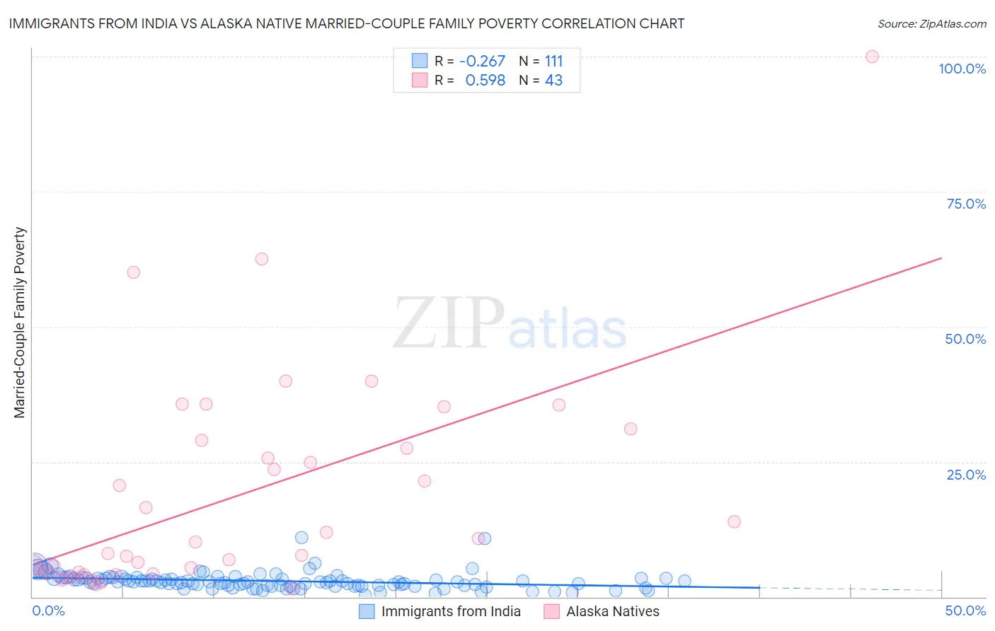 Immigrants from India vs Alaska Native Married-Couple Family Poverty