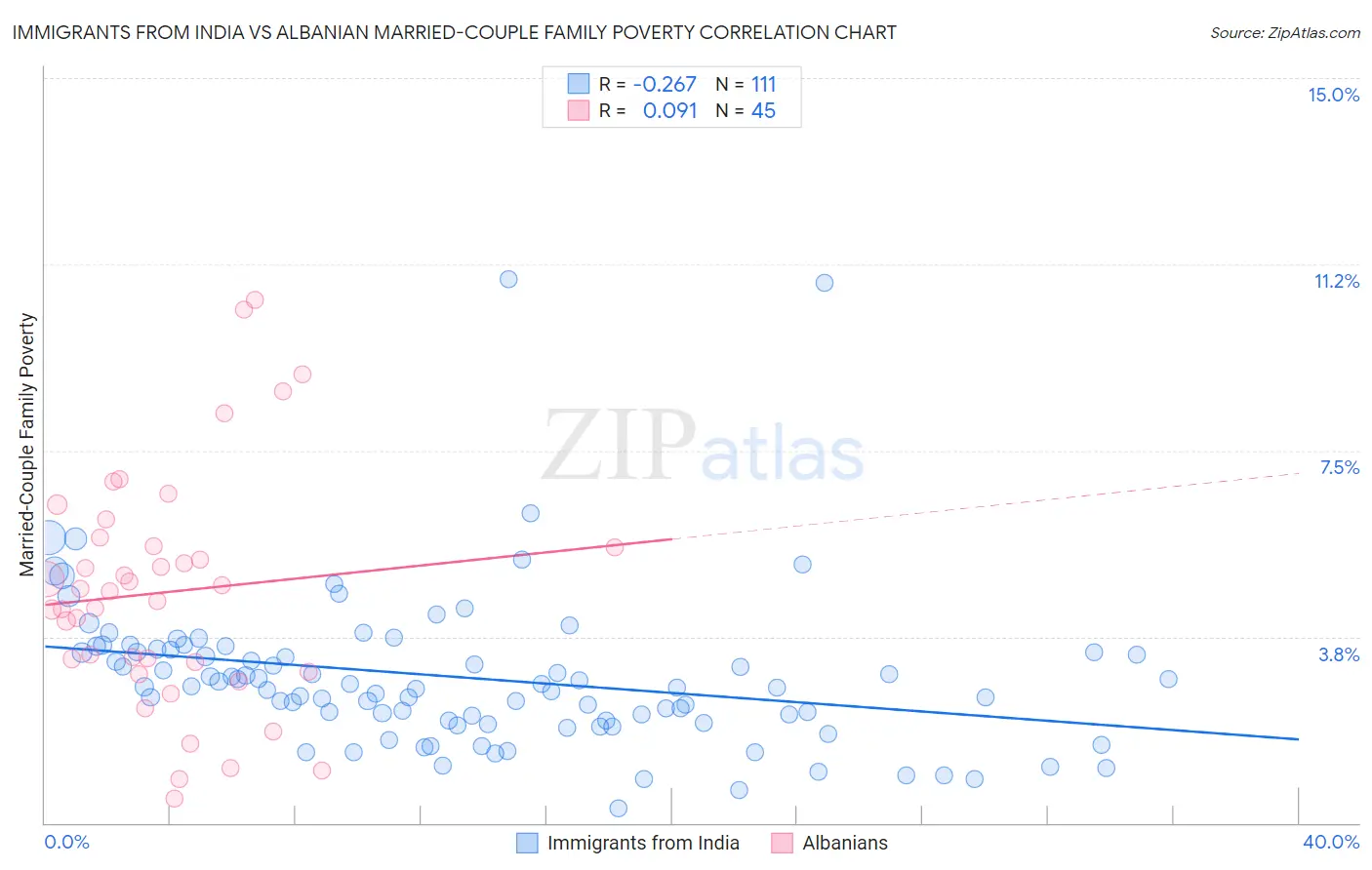 Immigrants from India vs Albanian Married-Couple Family Poverty