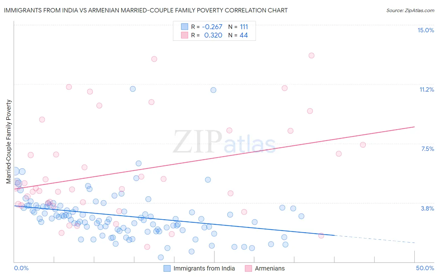 Immigrants from India vs Armenian Married-Couple Family Poverty