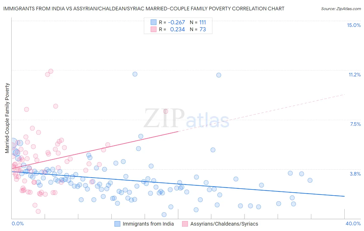 Immigrants from India vs Assyrian/Chaldean/Syriac Married-Couple Family Poverty
