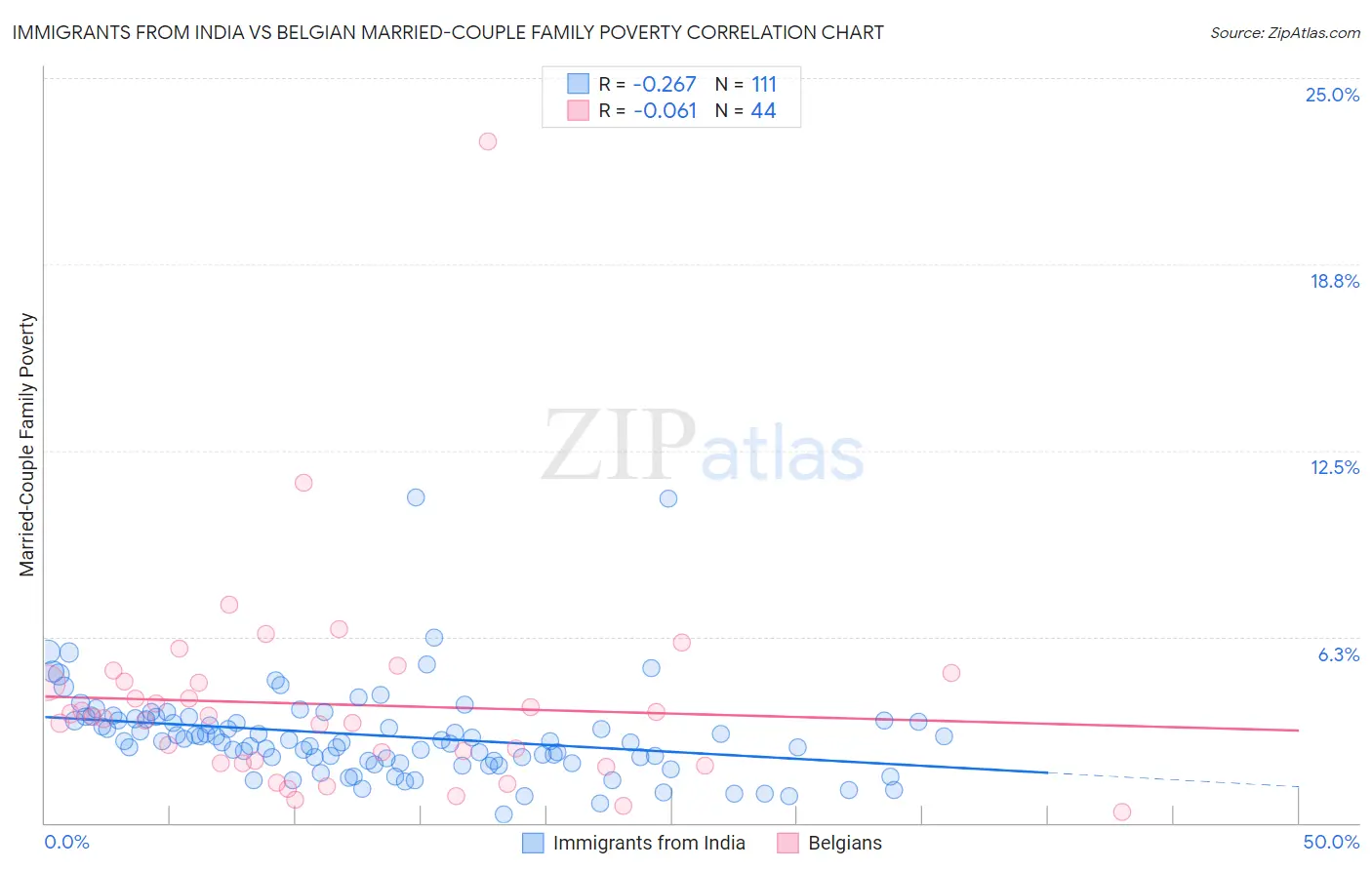 Immigrants from India vs Belgian Married-Couple Family Poverty