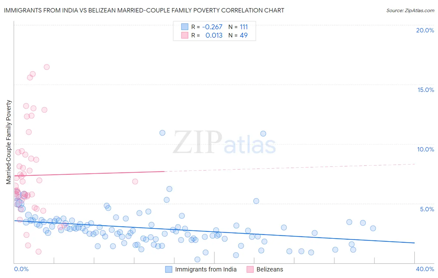 Immigrants from India vs Belizean Married-Couple Family Poverty