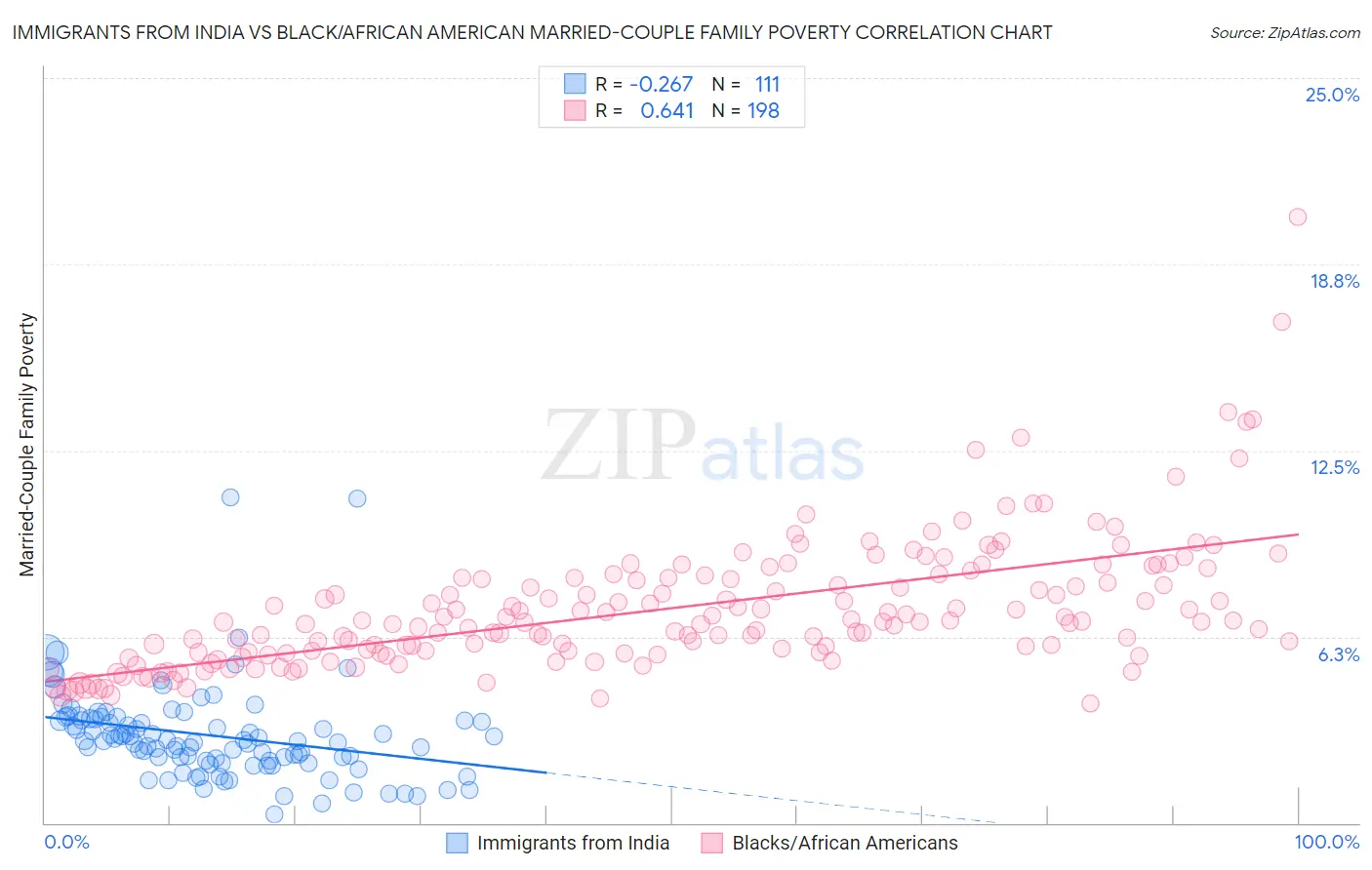 Immigrants from India vs Black/African American Married-Couple Family Poverty