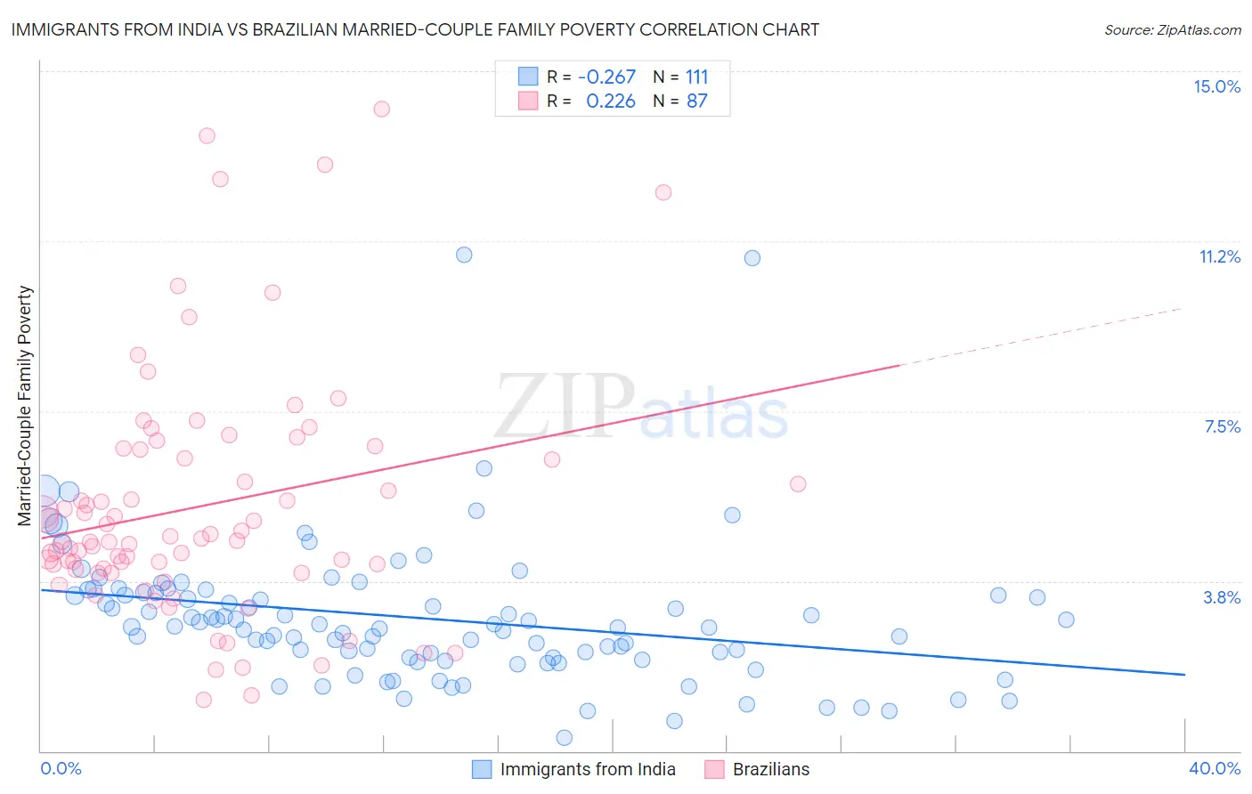 Immigrants from India vs Brazilian Married-Couple Family Poverty