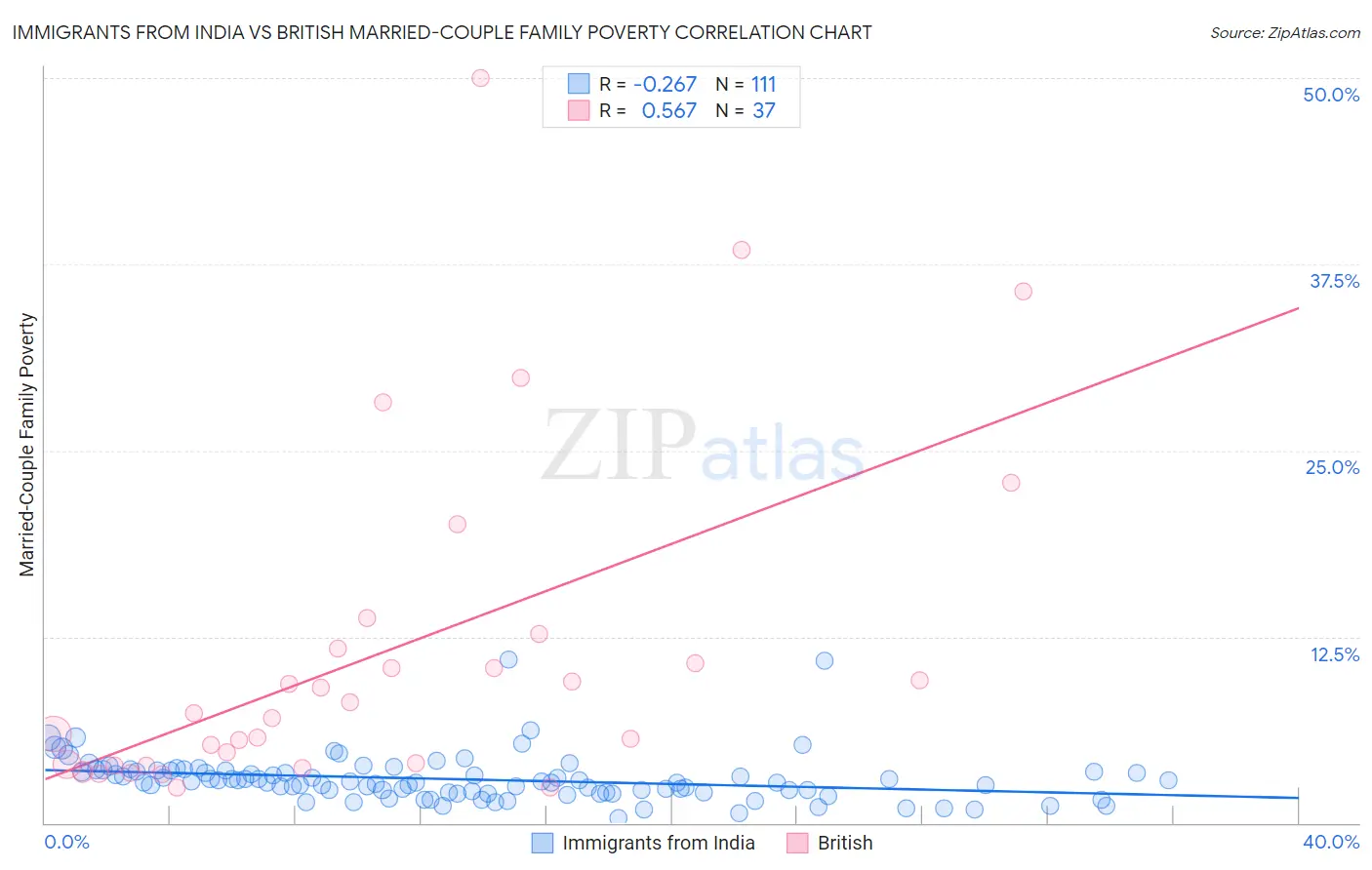 Immigrants from India vs British Married-Couple Family Poverty