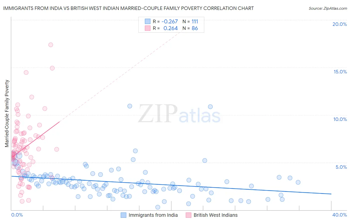 Immigrants from India vs British West Indian Married-Couple Family Poverty