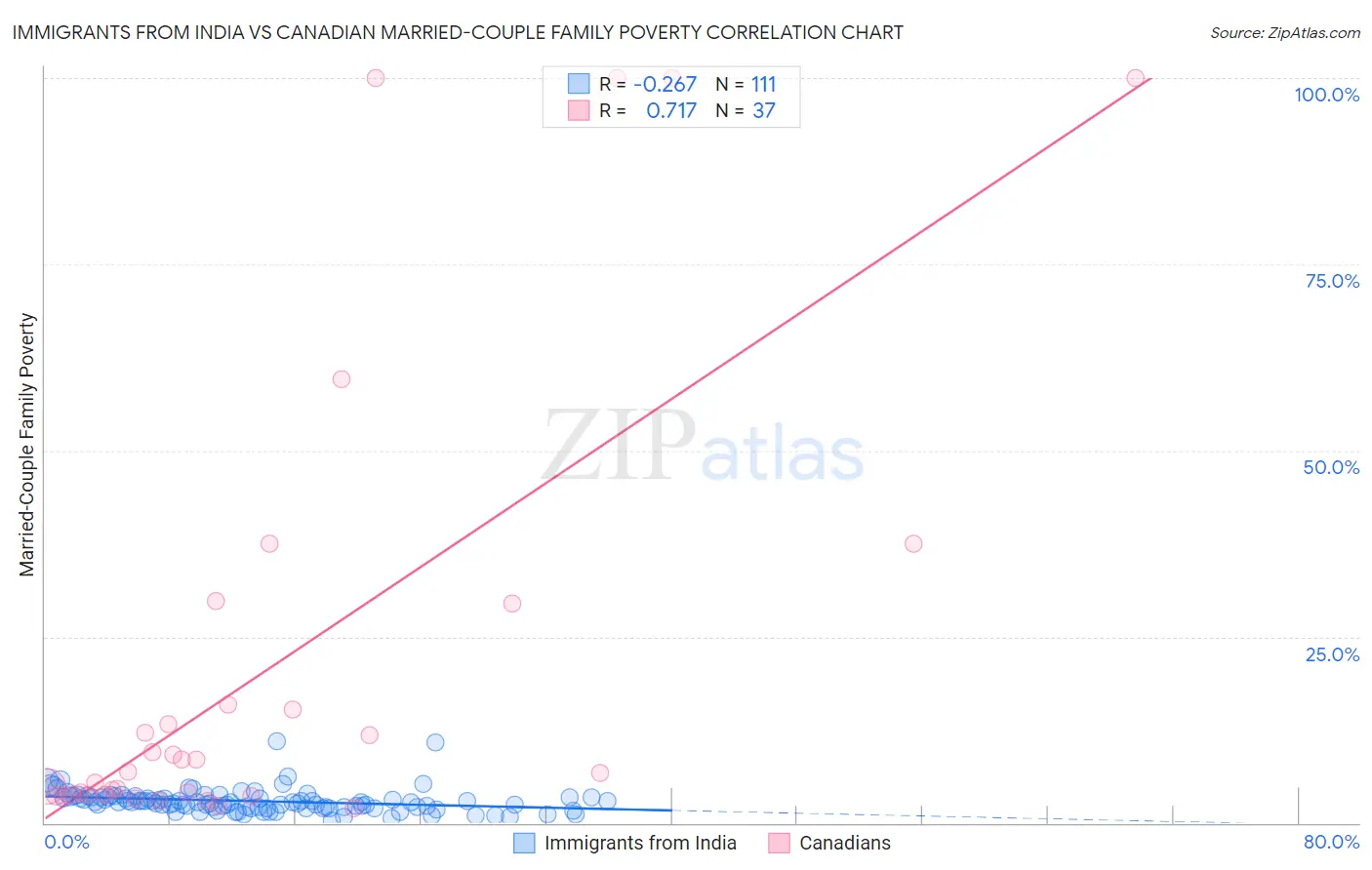 Immigrants from India vs Canadian Married-Couple Family Poverty