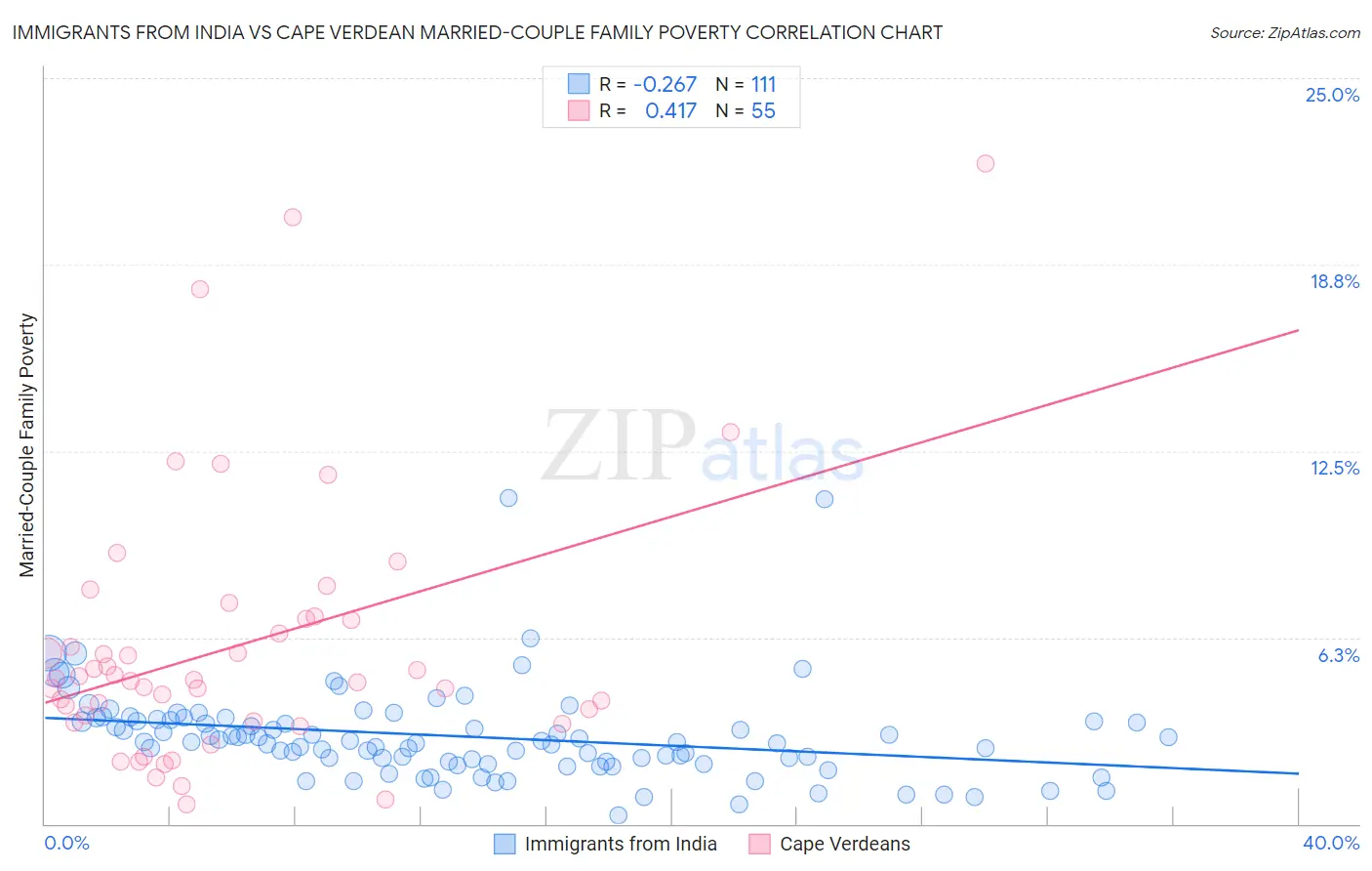 Immigrants from India vs Cape Verdean Married-Couple Family Poverty