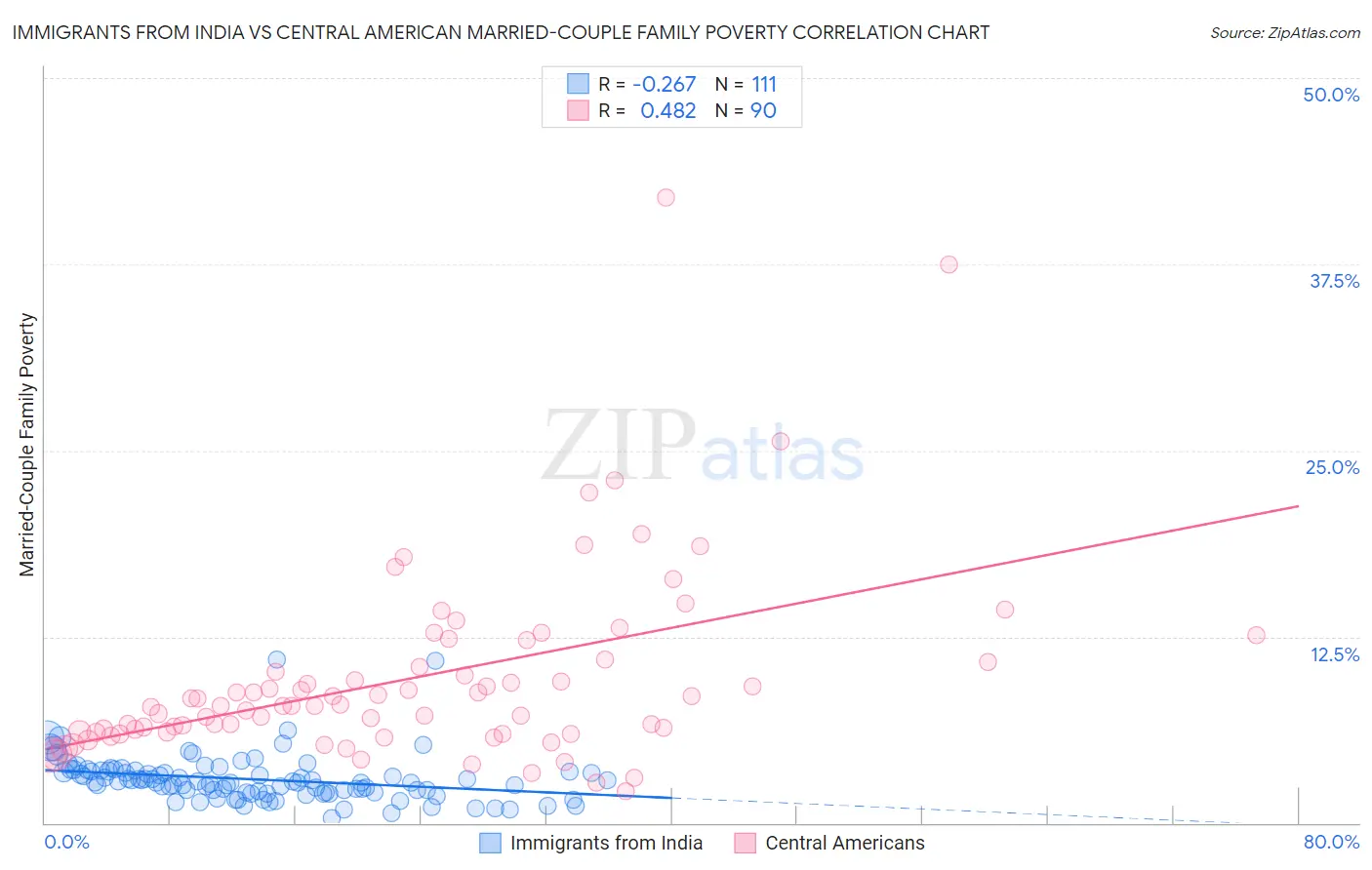 Immigrants from India vs Central American Married-Couple Family Poverty