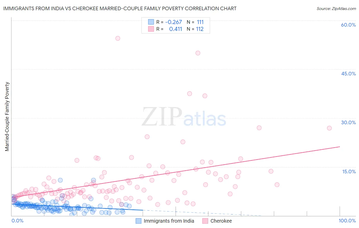 Immigrants from India vs Cherokee Married-Couple Family Poverty