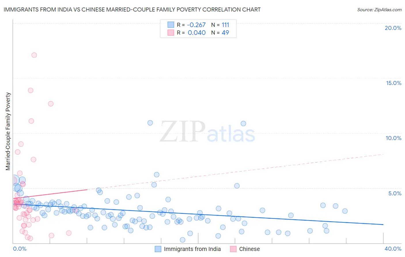 Immigrants from India vs Chinese Married-Couple Family Poverty