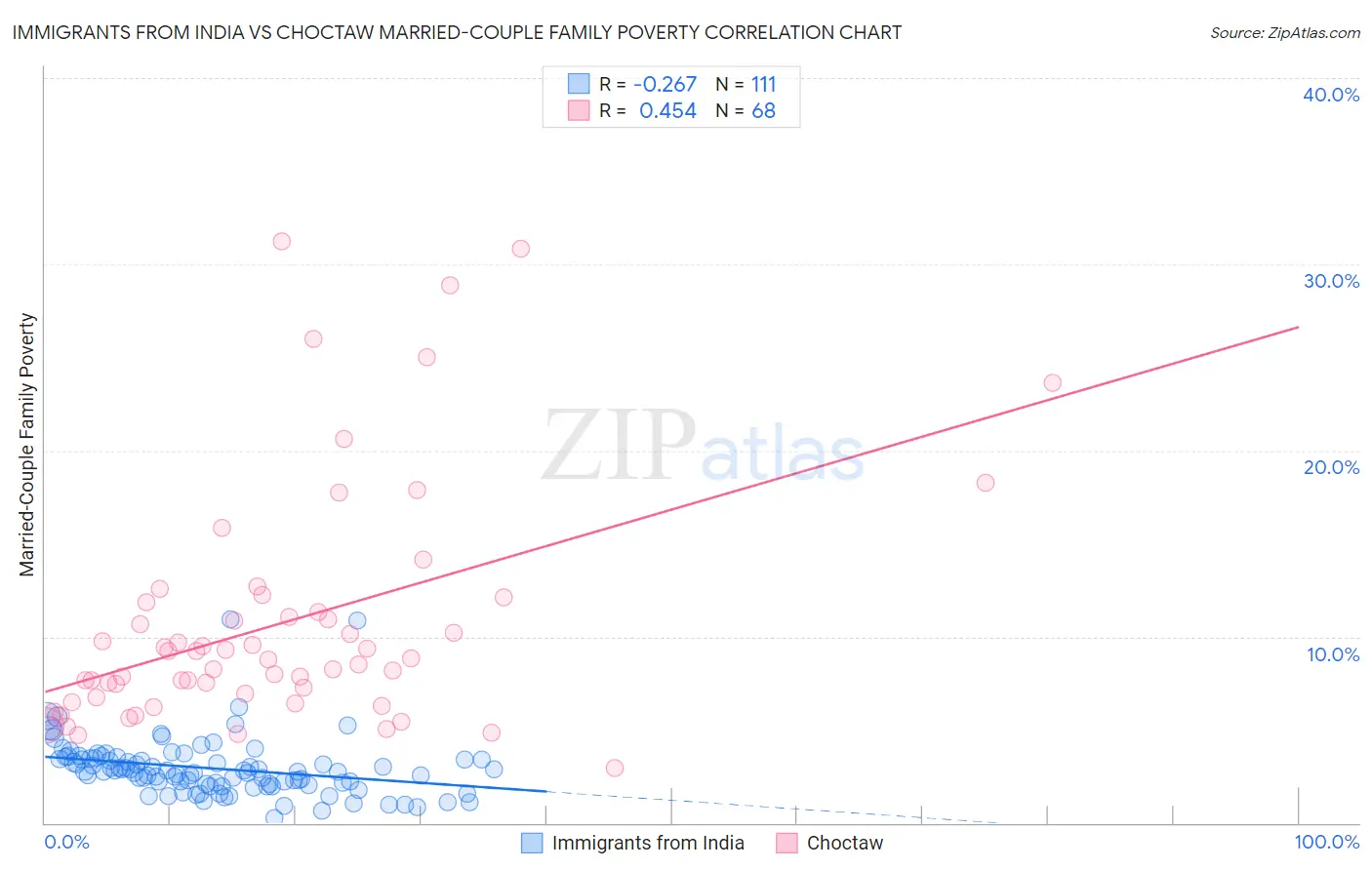 Immigrants from India vs Choctaw Married-Couple Family Poverty