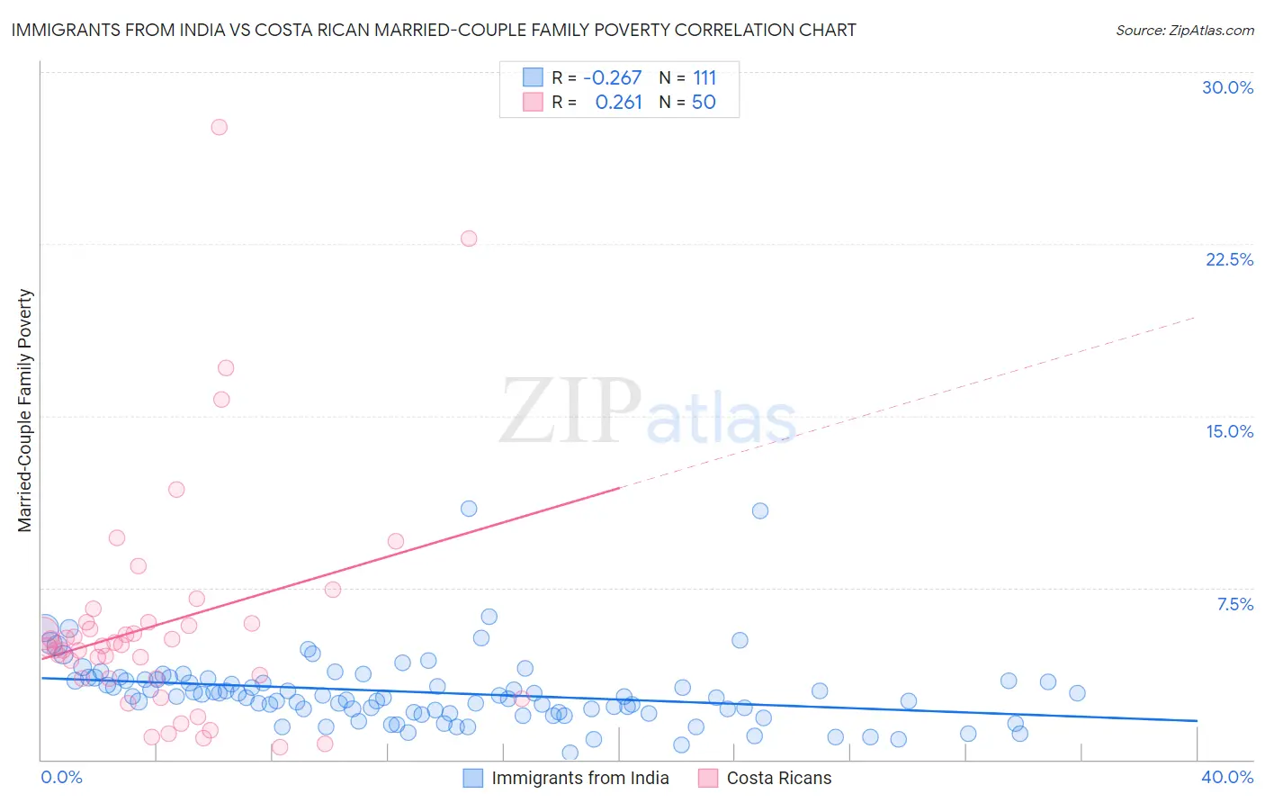Immigrants from India vs Costa Rican Married-Couple Family Poverty
