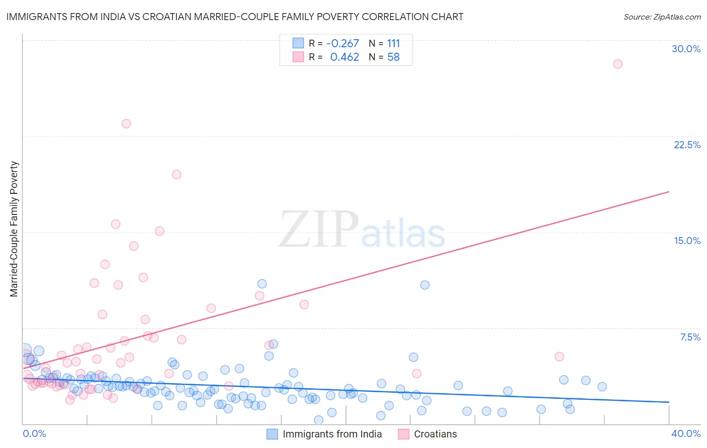 Immigrants from India vs Croatian Married-Couple Family Poverty