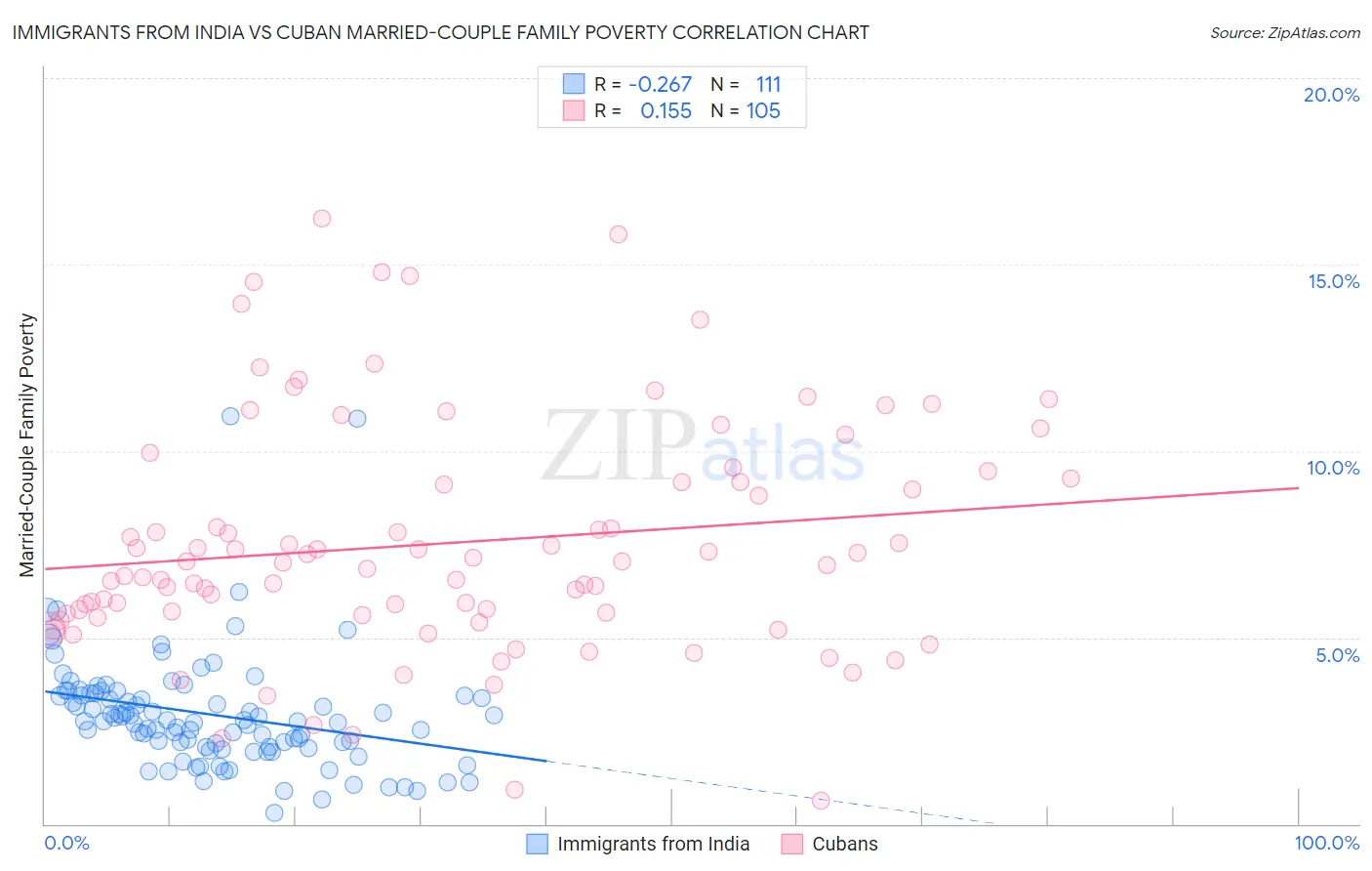 Immigrants from India vs Cuban Married-Couple Family Poverty