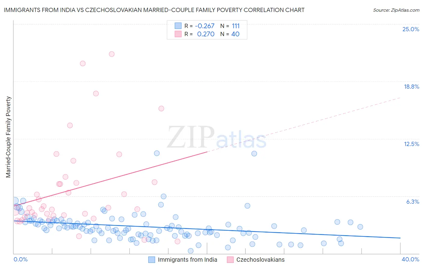 Immigrants from India vs Czechoslovakian Married-Couple Family Poverty